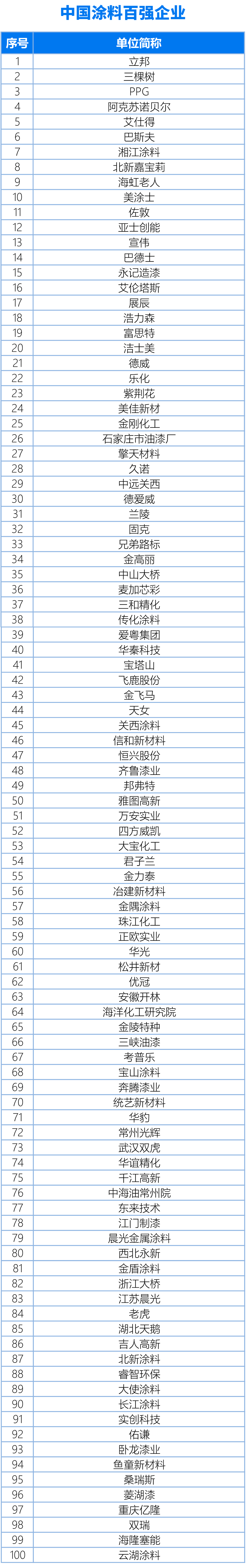 國內、亞太、世界涂料百強企業名單20240325（終版）(1)1-1