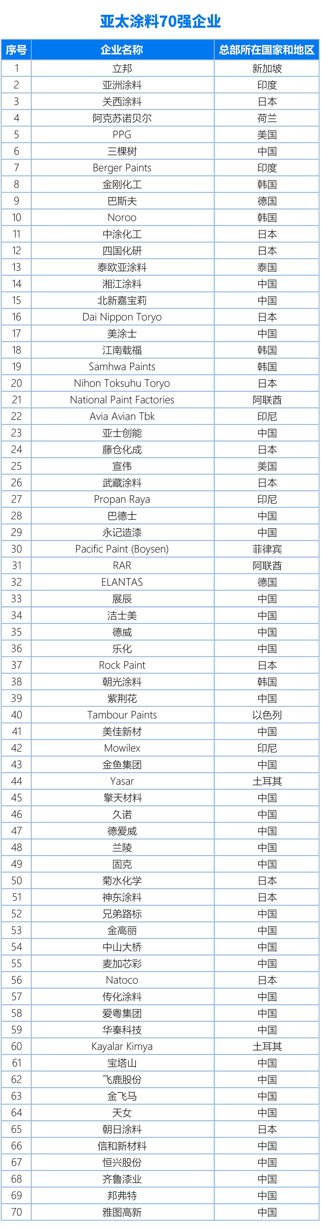 國內、亞太、世界涂料百強企業名單20240325（終版）(1)2-1
