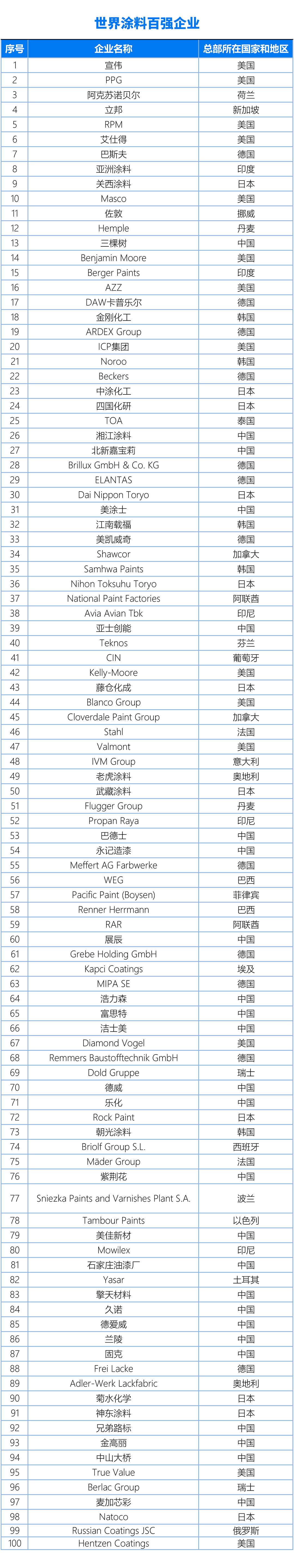 國內、亞太、世界涂料百強企業名單20240325（終版）(1)3-1