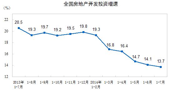 全國房地產投資開發增速