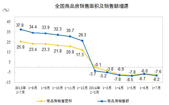 全國商品房銷售面積及銷售額增速
