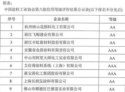 中國涂料工業協會第八批信用等級評價結果公示