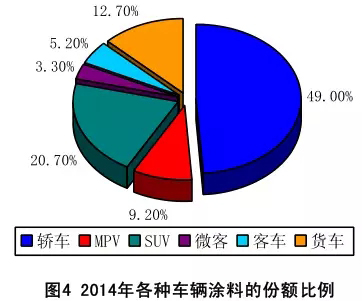 2014年汽車(chē)涂料工業(yè)年度報(bào)告