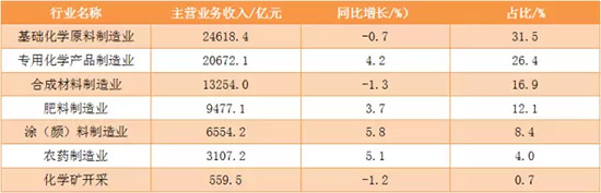表1:2015年化工行業主營業務收入及同比增長情況