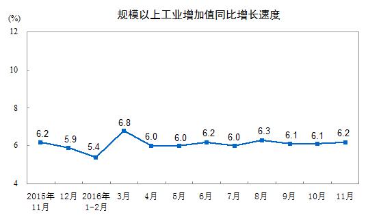 11ҎģϹIֵͬ6.2%
