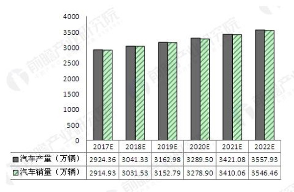 2017-2022年我國汽車產(chǎn)銷量預(yù)測(單位:萬輛)