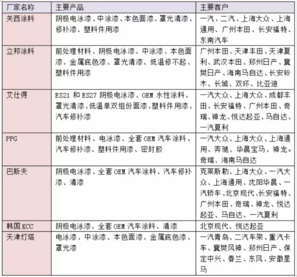 干貨！汽車涂料行業的技術發展趨勢報告