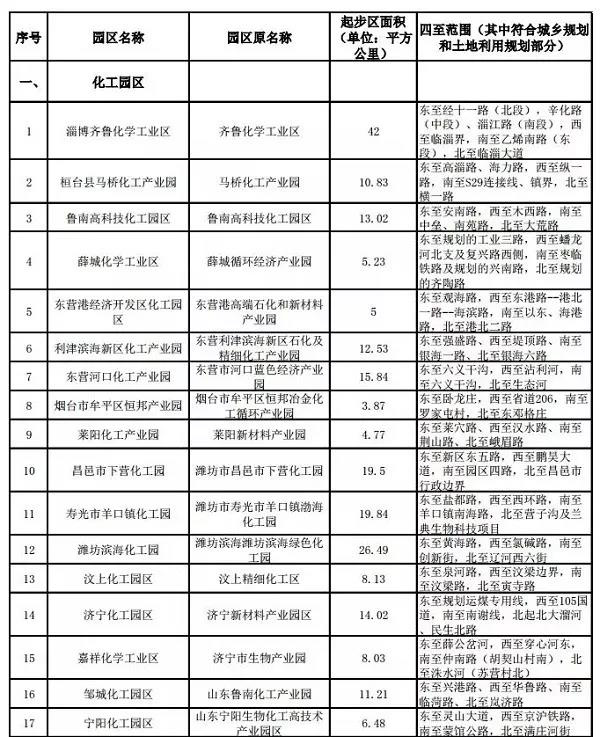 山東省最新一批擬認(rèn)定化工園區(qū)名單發(fā)布