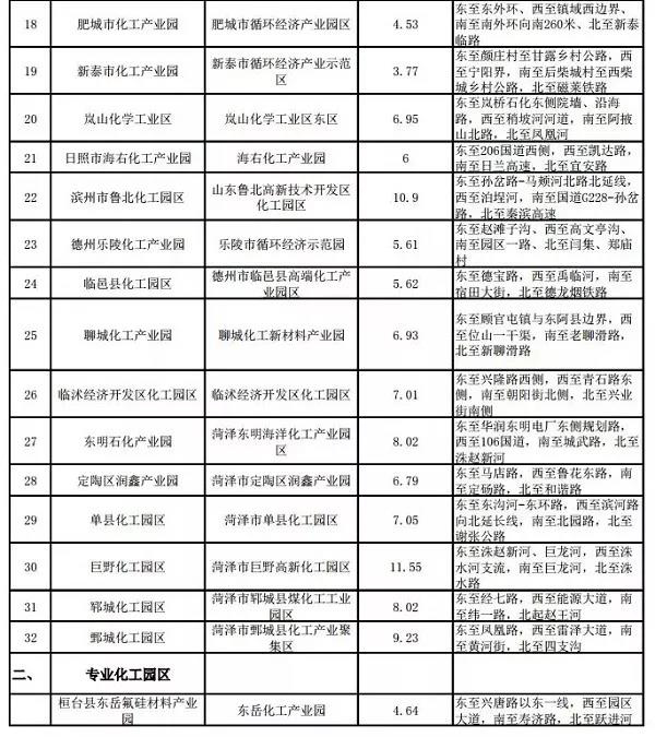 山東省最新一批擬認(rèn)定化工園區(qū)名單發(fā)布